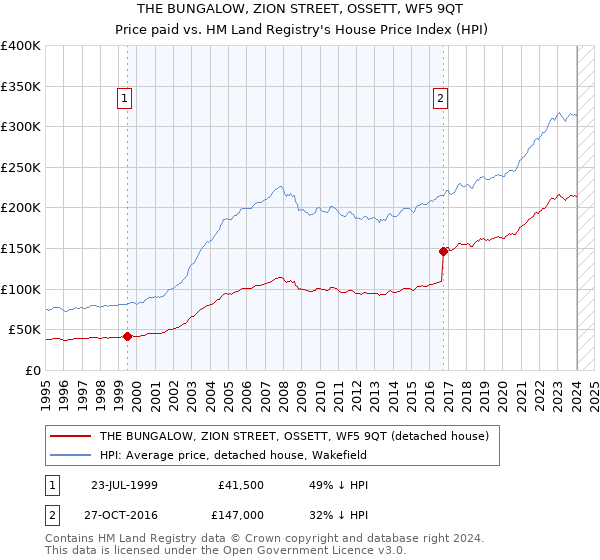 THE BUNGALOW, ZION STREET, OSSETT, WF5 9QT: Price paid vs HM Land Registry's House Price Index