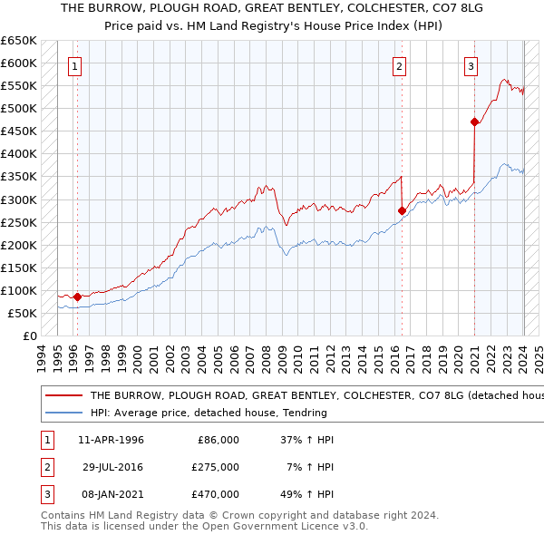 THE BURROW, PLOUGH ROAD, GREAT BENTLEY, COLCHESTER, CO7 8LG: Price paid vs HM Land Registry's House Price Index