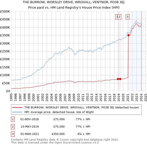 THE BURROW, WORSLEY DRIVE, WROXALL, VENTNOR, PO38 3EJ: Price paid vs HM Land Registry's House Price Index
