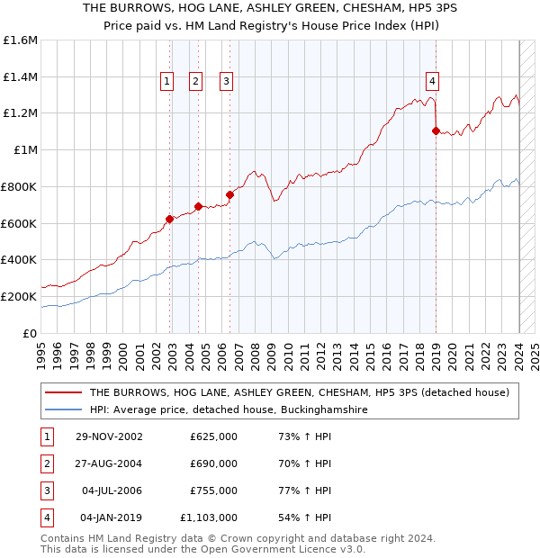 THE BURROWS, HOG LANE, ASHLEY GREEN, CHESHAM, HP5 3PS: Price paid vs HM Land Registry's House Price Index