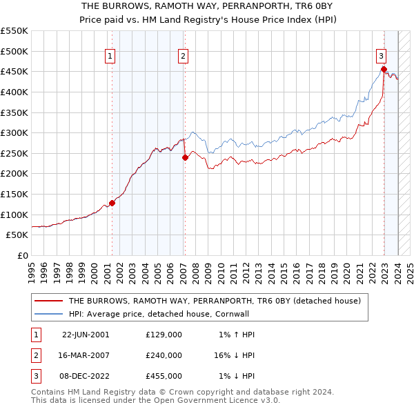 THE BURROWS, RAMOTH WAY, PERRANPORTH, TR6 0BY: Price paid vs HM Land Registry's House Price Index