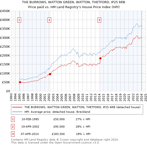 THE BURROWS, WATTON GREEN, WATTON, THETFORD, IP25 6RB: Price paid vs HM Land Registry's House Price Index