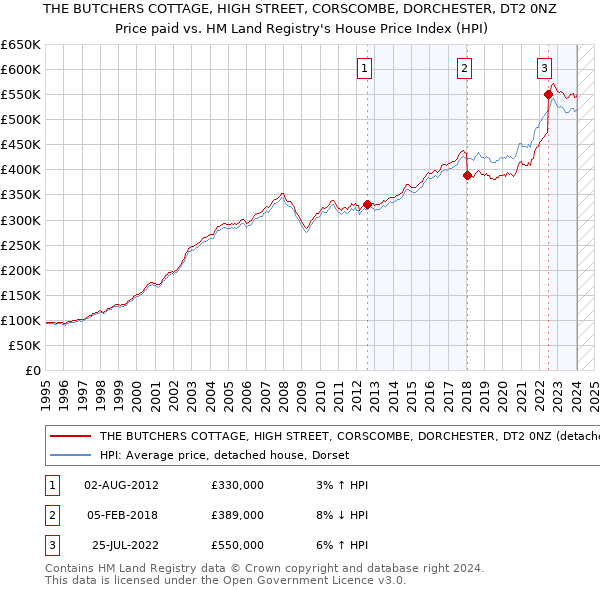 THE BUTCHERS COTTAGE, HIGH STREET, CORSCOMBE, DORCHESTER, DT2 0NZ: Price paid vs HM Land Registry's House Price Index