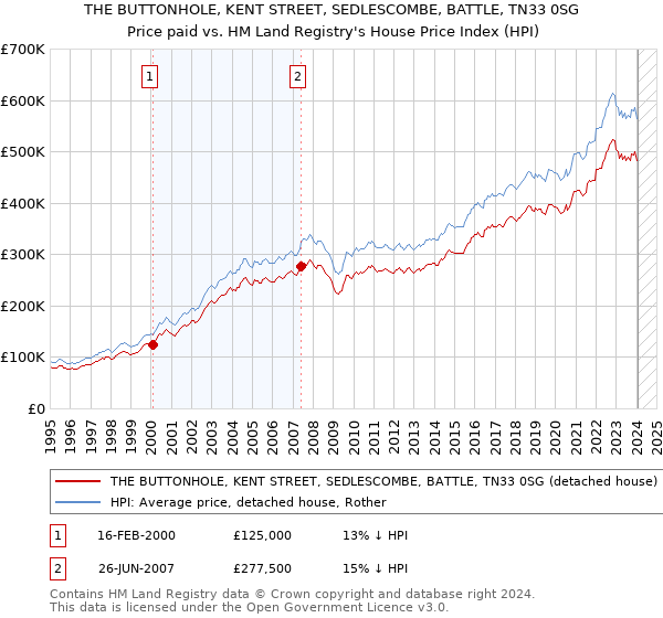 THE BUTTONHOLE, KENT STREET, SEDLESCOMBE, BATTLE, TN33 0SG: Price paid vs HM Land Registry's House Price Index