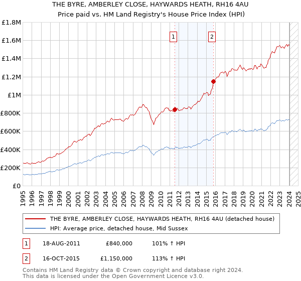 THE BYRE, AMBERLEY CLOSE, HAYWARDS HEATH, RH16 4AU: Price paid vs HM Land Registry's House Price Index
