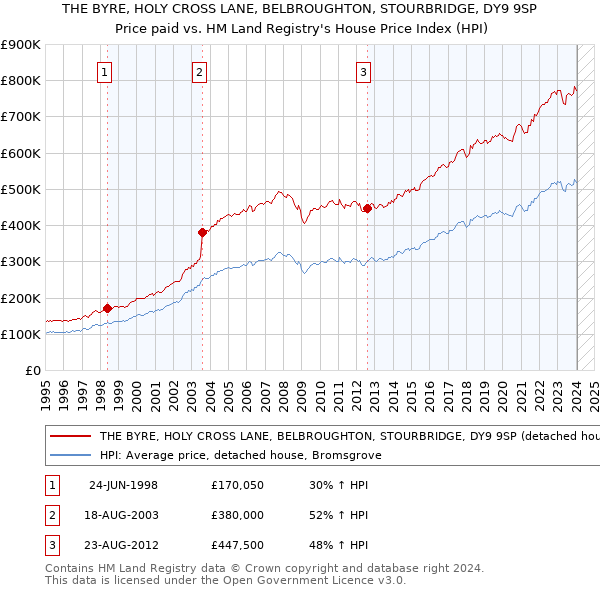 THE BYRE, HOLY CROSS LANE, BELBROUGHTON, STOURBRIDGE, DY9 9SP: Price paid vs HM Land Registry's House Price Index