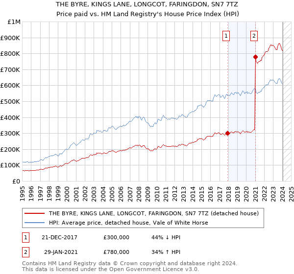 THE BYRE, KINGS LANE, LONGCOT, FARINGDON, SN7 7TZ: Price paid vs HM Land Registry's House Price Index