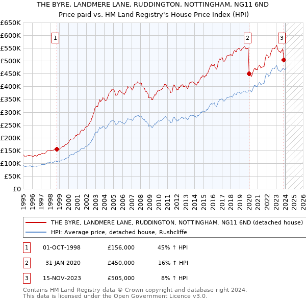 THE BYRE, LANDMERE LANE, RUDDINGTON, NOTTINGHAM, NG11 6ND: Price paid vs HM Land Registry's House Price Index