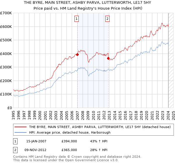 THE BYRE, MAIN STREET, ASHBY PARVA, LUTTERWORTH, LE17 5HY: Price paid vs HM Land Registry's House Price Index