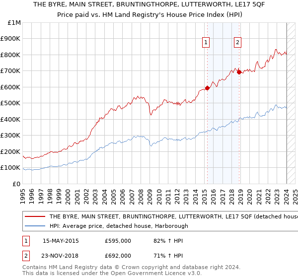 THE BYRE, MAIN STREET, BRUNTINGTHORPE, LUTTERWORTH, LE17 5QF: Price paid vs HM Land Registry's House Price Index