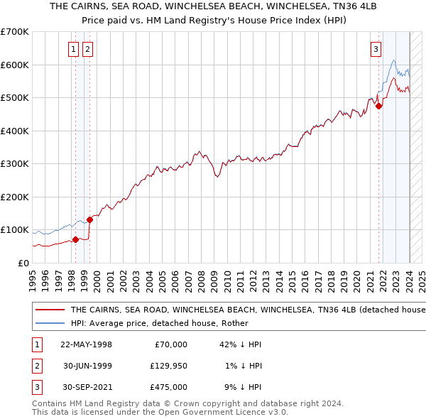 THE CAIRNS, SEA ROAD, WINCHELSEA BEACH, WINCHELSEA, TN36 4LB: Price paid vs HM Land Registry's House Price Index