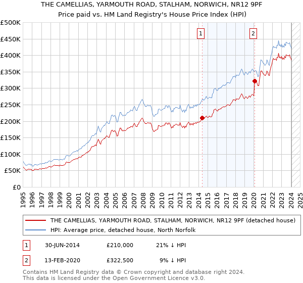 THE CAMELLIAS, YARMOUTH ROAD, STALHAM, NORWICH, NR12 9PF: Price paid vs HM Land Registry's House Price Index