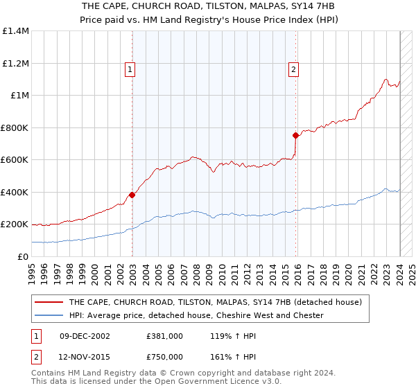 THE CAPE, CHURCH ROAD, TILSTON, MALPAS, SY14 7HB: Price paid vs HM Land Registry's House Price Index