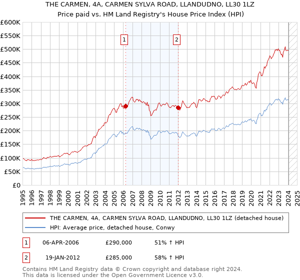 THE CARMEN, 4A, CARMEN SYLVA ROAD, LLANDUDNO, LL30 1LZ: Price paid vs HM Land Registry's House Price Index