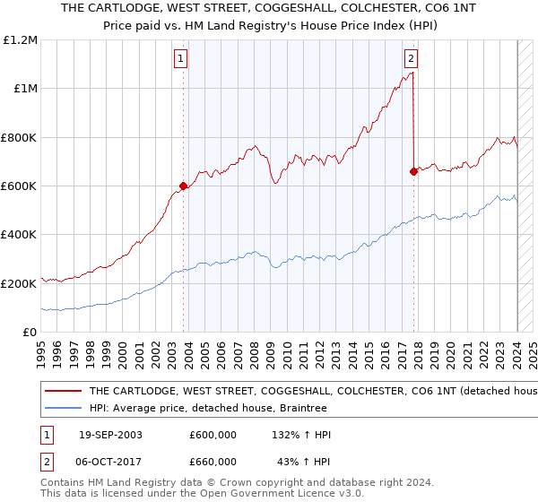 THE CARTLODGE, WEST STREET, COGGESHALL, COLCHESTER, CO6 1NT: Price paid vs HM Land Registry's House Price Index