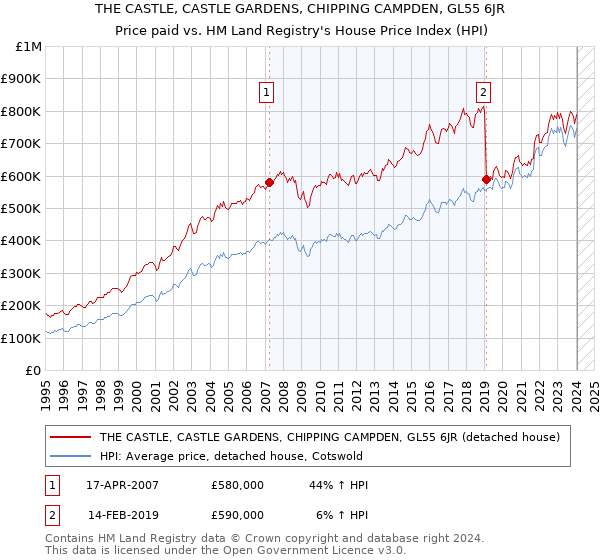THE CASTLE, CASTLE GARDENS, CHIPPING CAMPDEN, GL55 6JR: Price paid vs HM Land Registry's House Price Index