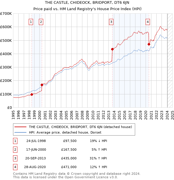 THE CASTLE, CHIDEOCK, BRIDPORT, DT6 6JN: Price paid vs HM Land Registry's House Price Index
