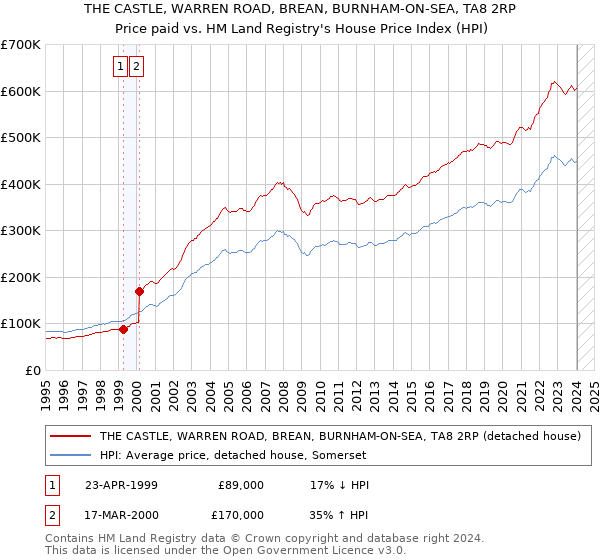 THE CASTLE, WARREN ROAD, BREAN, BURNHAM-ON-SEA, TA8 2RP: Price paid vs HM Land Registry's House Price Index