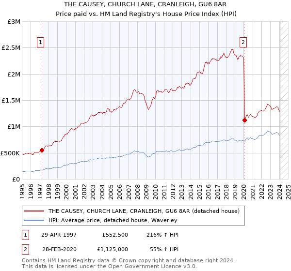 THE CAUSEY, CHURCH LANE, CRANLEIGH, GU6 8AR: Price paid vs HM Land Registry's House Price Index