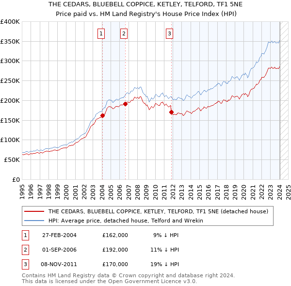 THE CEDARS, BLUEBELL COPPICE, KETLEY, TELFORD, TF1 5NE: Price paid vs HM Land Registry's House Price Index