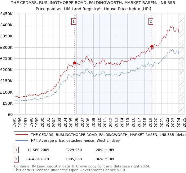 THE CEDARS, BUSLINGTHORPE ROAD, FALDINGWORTH, MARKET RASEN, LN8 3SB: Price paid vs HM Land Registry's House Price Index