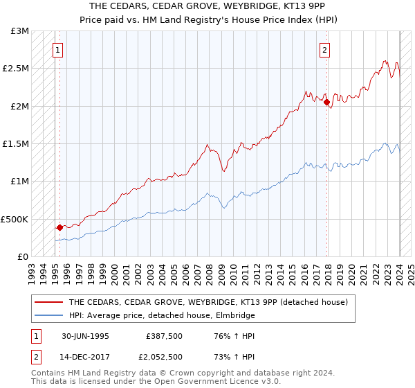 THE CEDARS, CEDAR GROVE, WEYBRIDGE, KT13 9PP: Price paid vs HM Land Registry's House Price Index