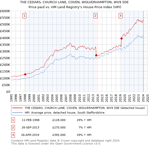 THE CEDARS, CHURCH LANE, COVEN, WOLVERHAMPTON, WV9 5DE: Price paid vs HM Land Registry's House Price Index
