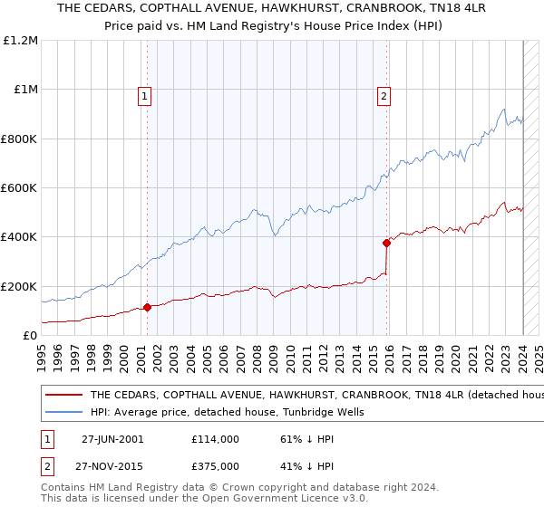 THE CEDARS, COPTHALL AVENUE, HAWKHURST, CRANBROOK, TN18 4LR: Price paid vs HM Land Registry's House Price Index