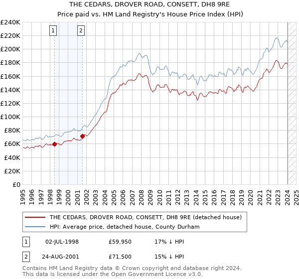 THE CEDARS, DROVER ROAD, CONSETT, DH8 9RE: Price paid vs HM Land Registry's House Price Index