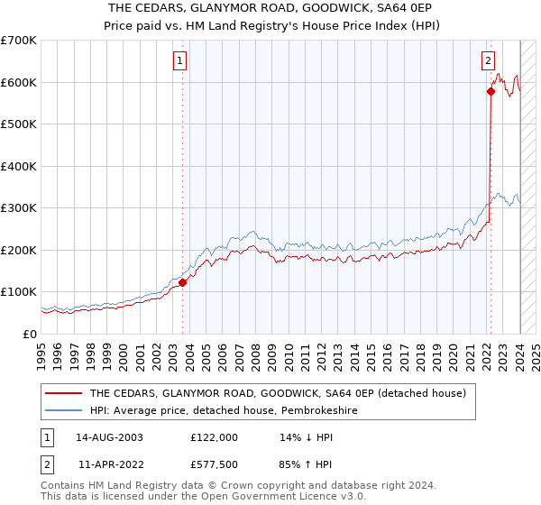 THE CEDARS, GLANYMOR ROAD, GOODWICK, SA64 0EP: Price paid vs HM Land Registry's House Price Index
