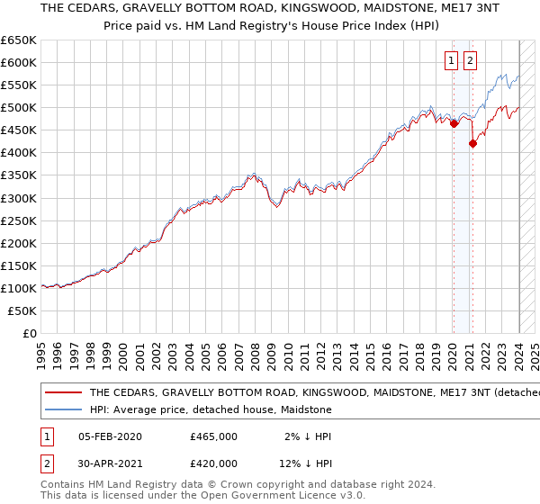 THE CEDARS, GRAVELLY BOTTOM ROAD, KINGSWOOD, MAIDSTONE, ME17 3NT: Price paid vs HM Land Registry's House Price Index