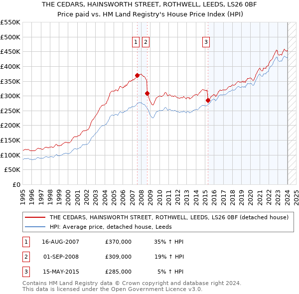 THE CEDARS, HAINSWORTH STREET, ROTHWELL, LEEDS, LS26 0BF: Price paid vs HM Land Registry's House Price Index