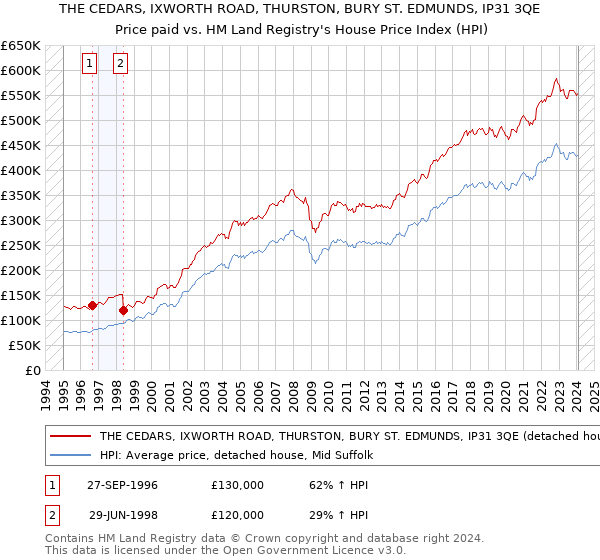 THE CEDARS, IXWORTH ROAD, THURSTON, BURY ST. EDMUNDS, IP31 3QE: Price paid vs HM Land Registry's House Price Index