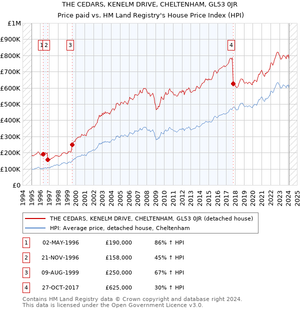 THE CEDARS, KENELM DRIVE, CHELTENHAM, GL53 0JR: Price paid vs HM Land Registry's House Price Index