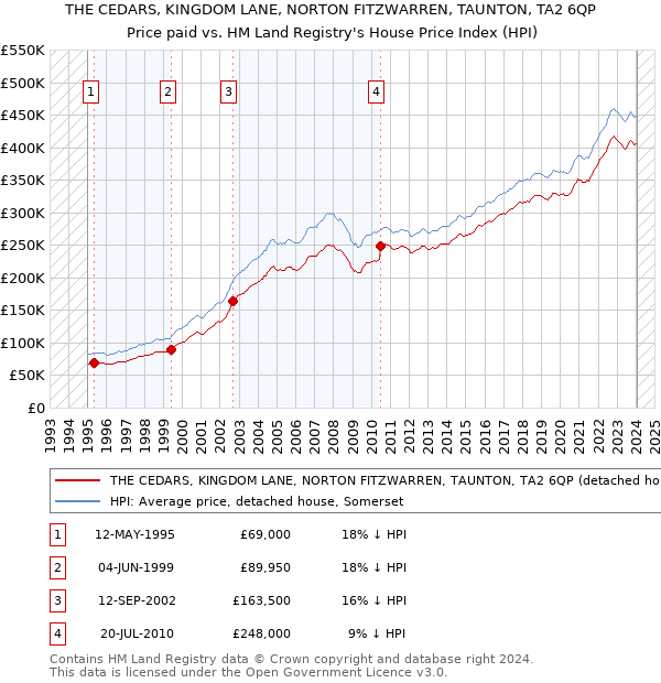THE CEDARS, KINGDOM LANE, NORTON FITZWARREN, TAUNTON, TA2 6QP: Price paid vs HM Land Registry's House Price Index
