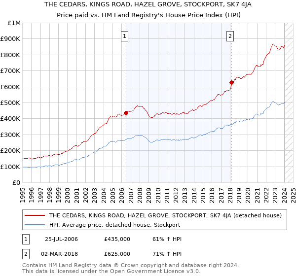 THE CEDARS, KINGS ROAD, HAZEL GROVE, STOCKPORT, SK7 4JA: Price paid vs HM Land Registry's House Price Index