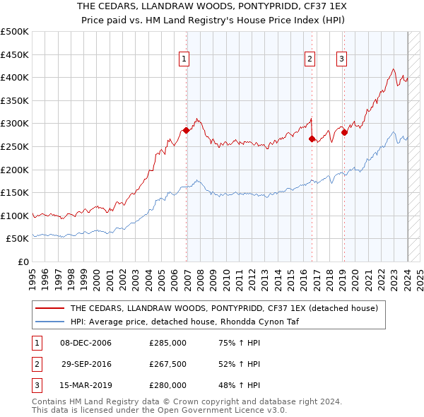 THE CEDARS, LLANDRAW WOODS, PONTYPRIDD, CF37 1EX: Price paid vs HM Land Registry's House Price Index