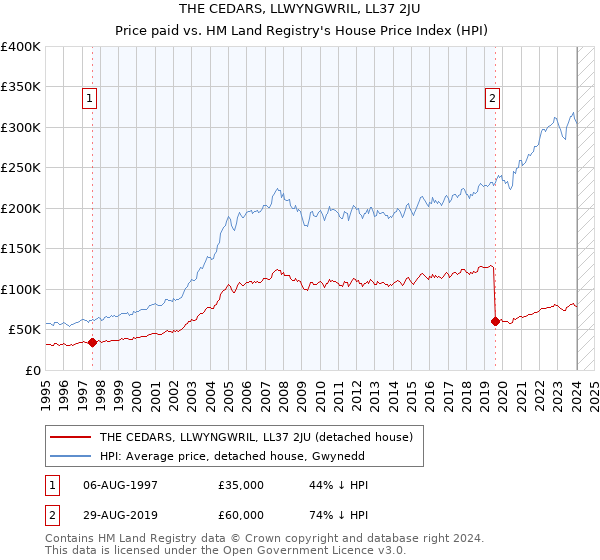 THE CEDARS, LLWYNGWRIL, LL37 2JU: Price paid vs HM Land Registry's House Price Index