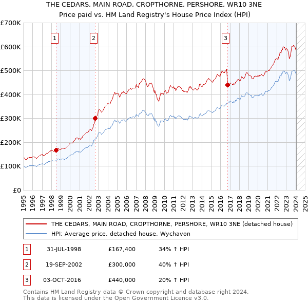 THE CEDARS, MAIN ROAD, CROPTHORNE, PERSHORE, WR10 3NE: Price paid vs HM Land Registry's House Price Index