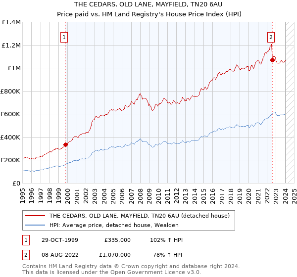THE CEDARS, OLD LANE, MAYFIELD, TN20 6AU: Price paid vs HM Land Registry's House Price Index