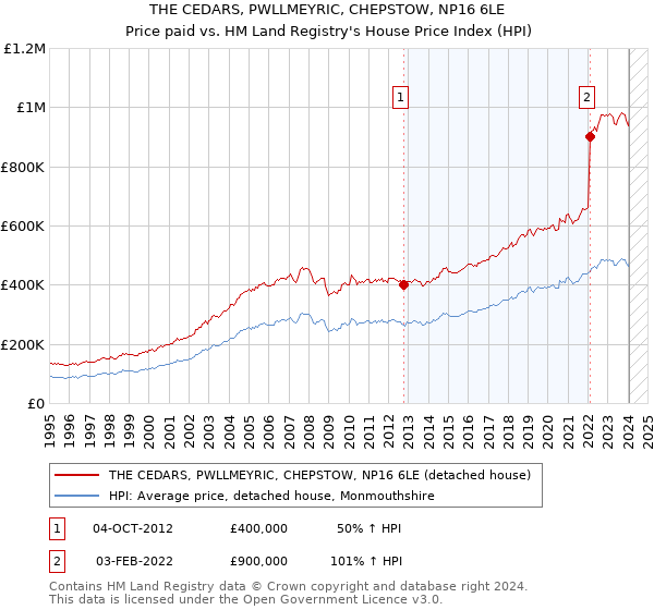 THE CEDARS, PWLLMEYRIC, CHEPSTOW, NP16 6LE: Price paid vs HM Land Registry's House Price Index