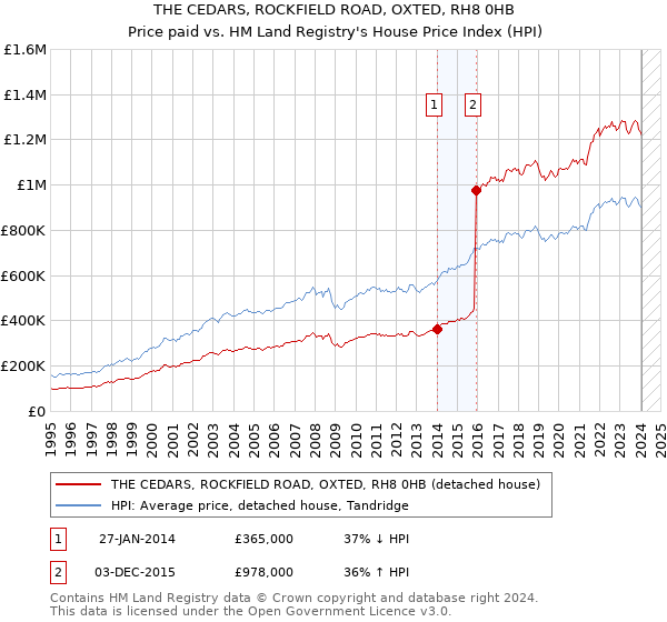 THE CEDARS, ROCKFIELD ROAD, OXTED, RH8 0HB: Price paid vs HM Land Registry's House Price Index