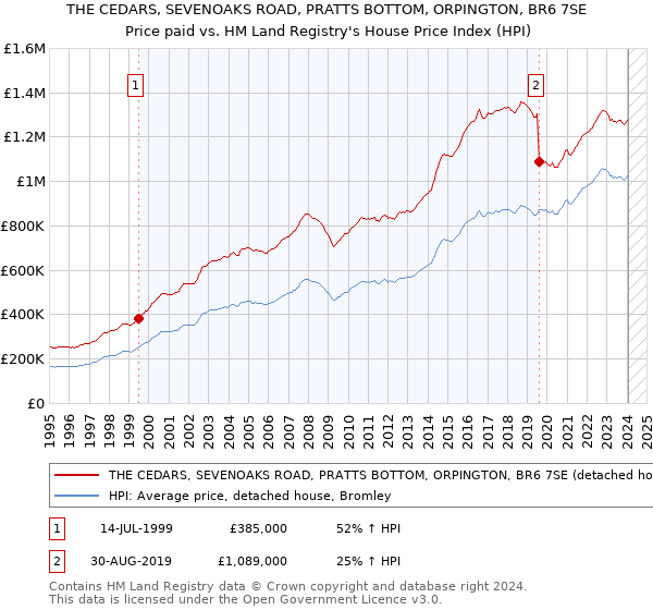 THE CEDARS, SEVENOAKS ROAD, PRATTS BOTTOM, ORPINGTON, BR6 7SE: Price paid vs HM Land Registry's House Price Index