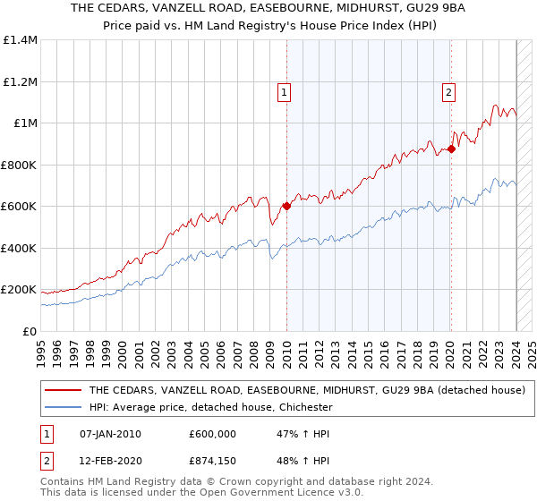 THE CEDARS, VANZELL ROAD, EASEBOURNE, MIDHURST, GU29 9BA: Price paid vs HM Land Registry's House Price Index