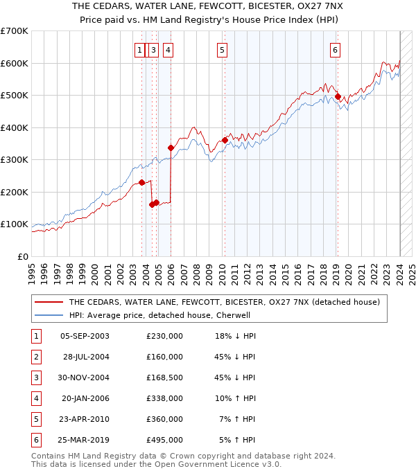 THE CEDARS, WATER LANE, FEWCOTT, BICESTER, OX27 7NX: Price paid vs HM Land Registry's House Price Index