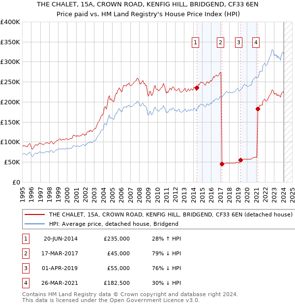 THE CHALET, 15A, CROWN ROAD, KENFIG HILL, BRIDGEND, CF33 6EN: Price paid vs HM Land Registry's House Price Index