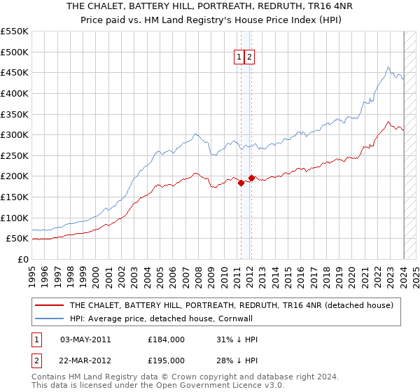 THE CHALET, BATTERY HILL, PORTREATH, REDRUTH, TR16 4NR: Price paid vs HM Land Registry's House Price Index
