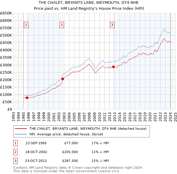 THE CHALET, BRYANTS LANE, WEYMOUTH, DT4 9HB: Price paid vs HM Land Registry's House Price Index