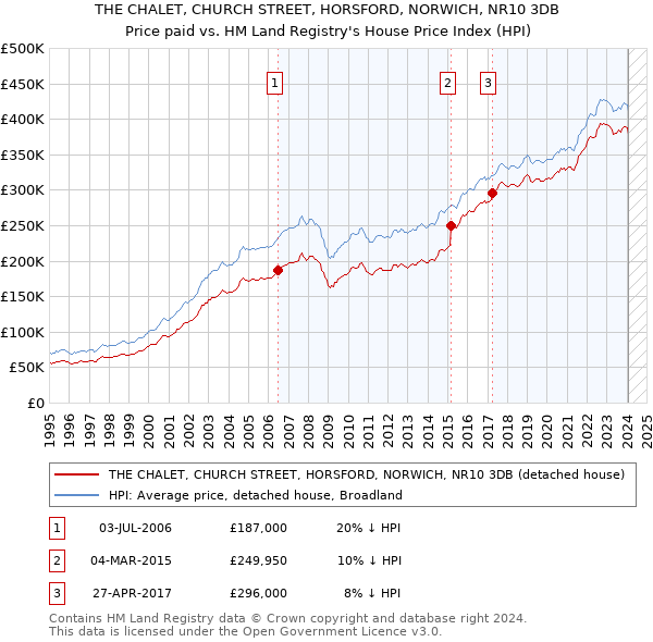 THE CHALET, CHURCH STREET, HORSFORD, NORWICH, NR10 3DB: Price paid vs HM Land Registry's House Price Index