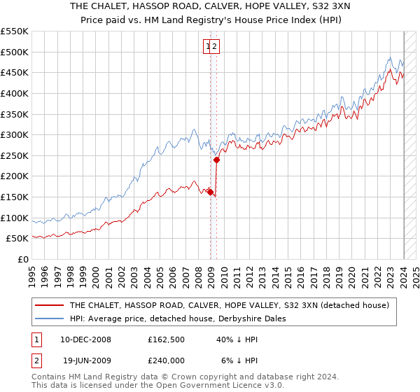 THE CHALET, HASSOP ROAD, CALVER, HOPE VALLEY, S32 3XN: Price paid vs HM Land Registry's House Price Index